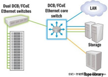 图3 第三阶段-端到端FCoE 图3 第三阶段-端到端FCoE
